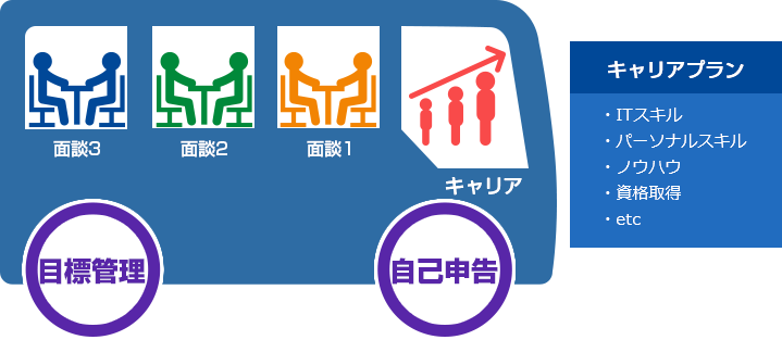 キャリアパスと組織活動等 株式会社シーイーシーカスタマサービス